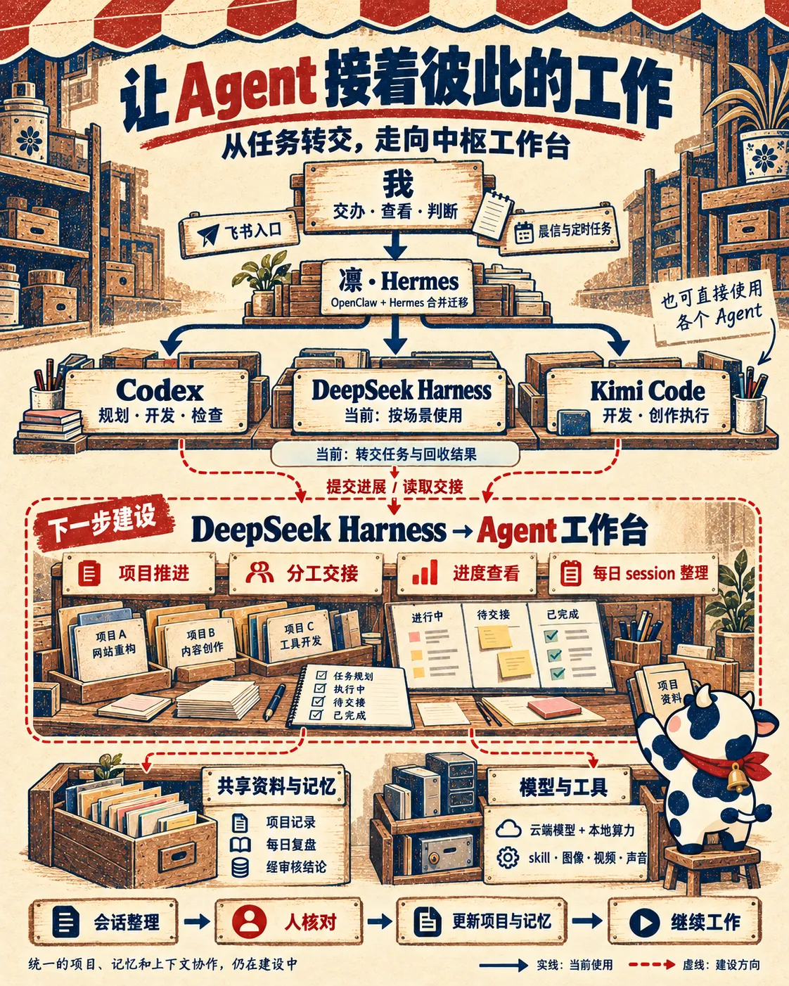 当前工具与计划建设的 Agent 工作台