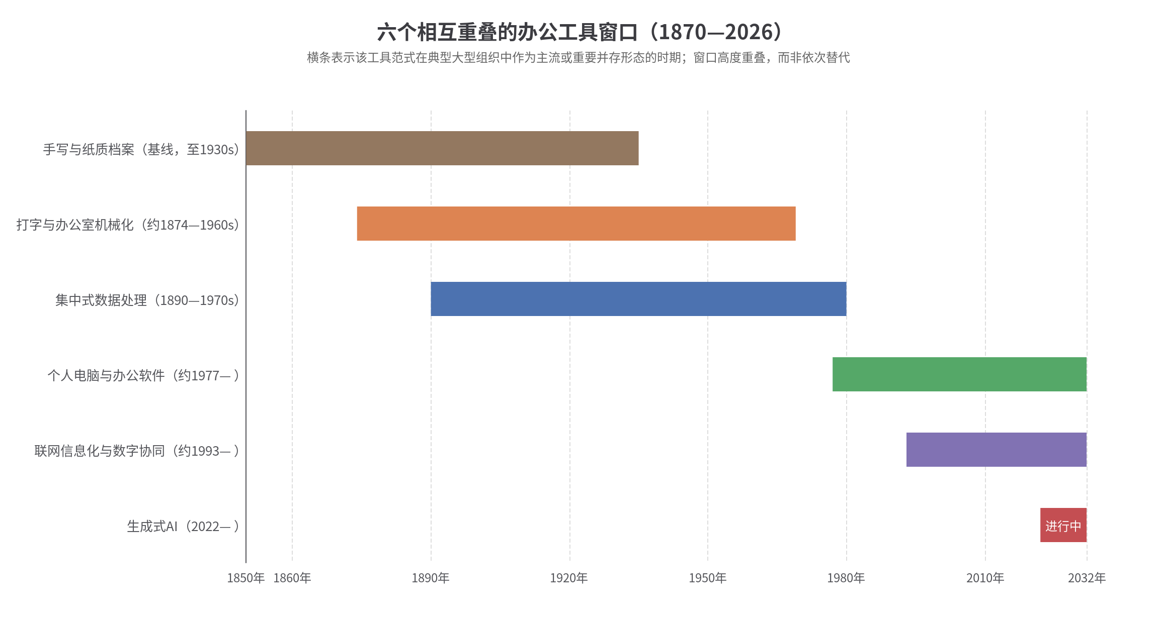 图1：六个相互重叠的办公工具窗口（1870—2026）