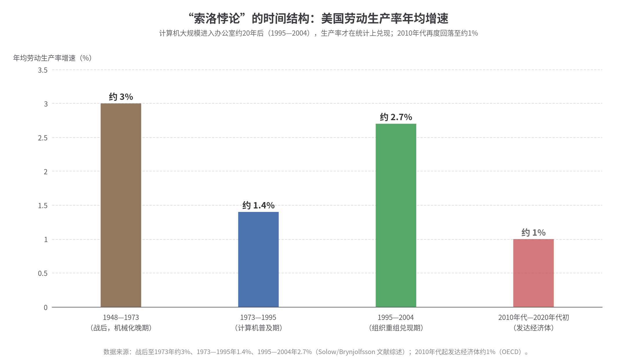 图2：索洛悖论的时间结构