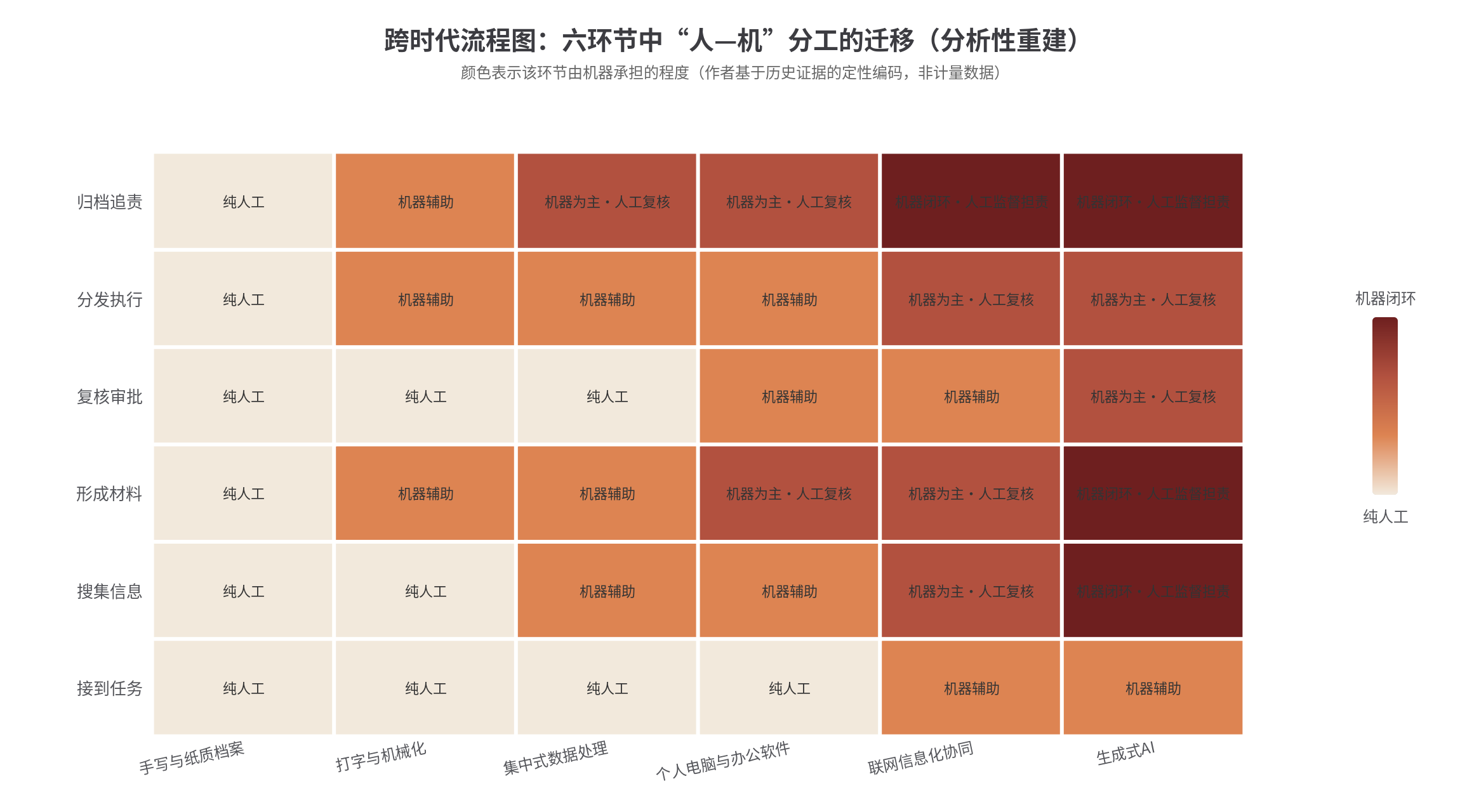 图3：六环节中人机分工的迁移