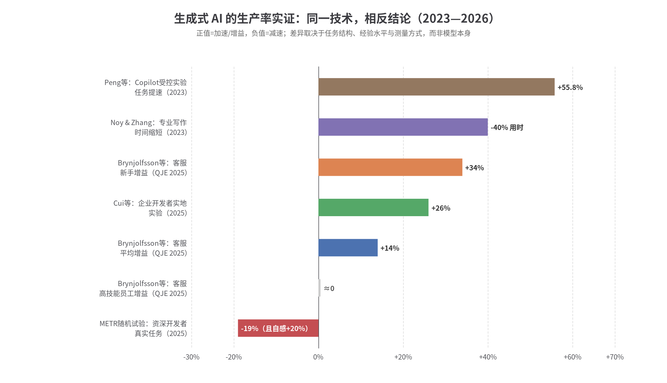 图4：生成式 AI 的生产率实证