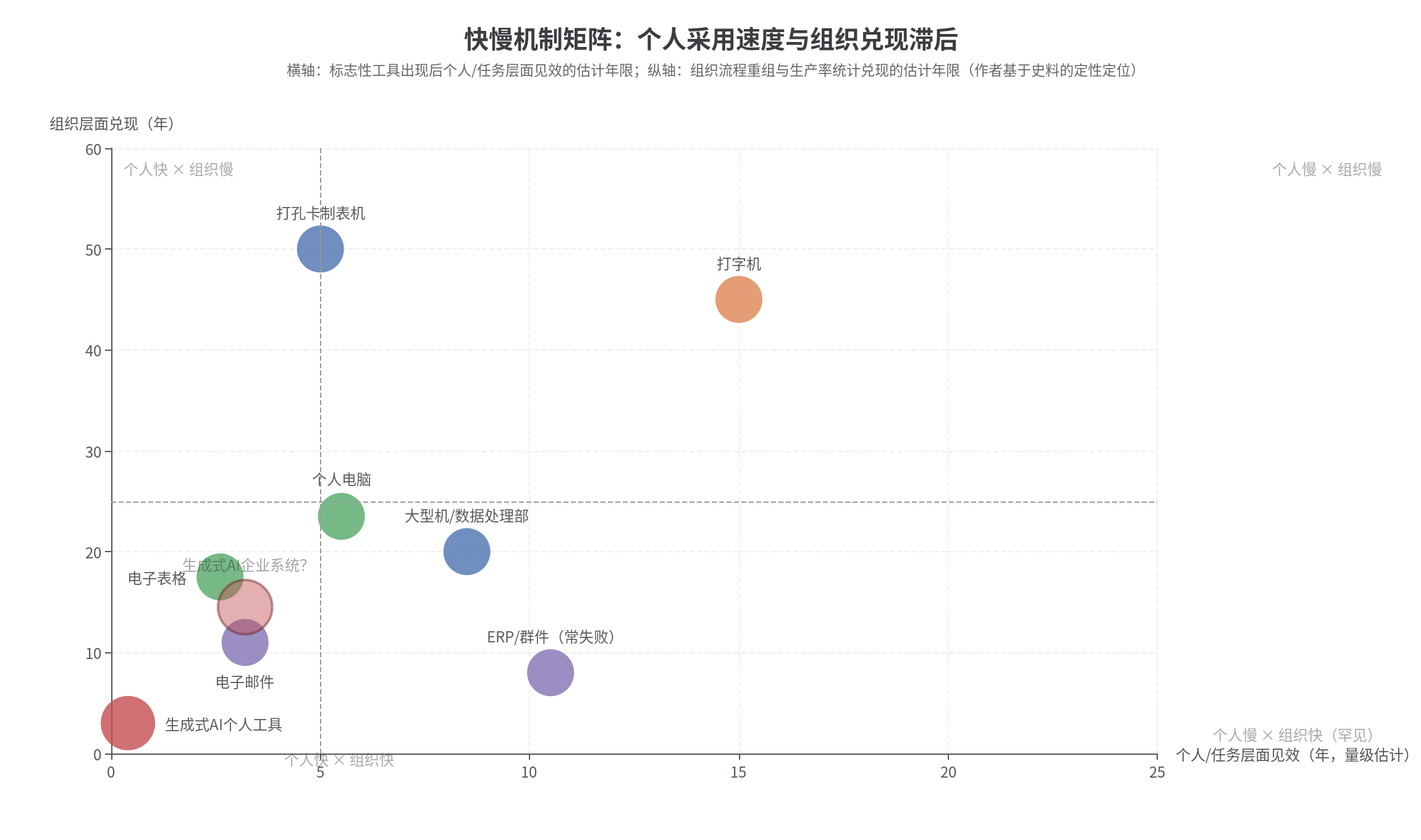 图5：快慢机制矩阵